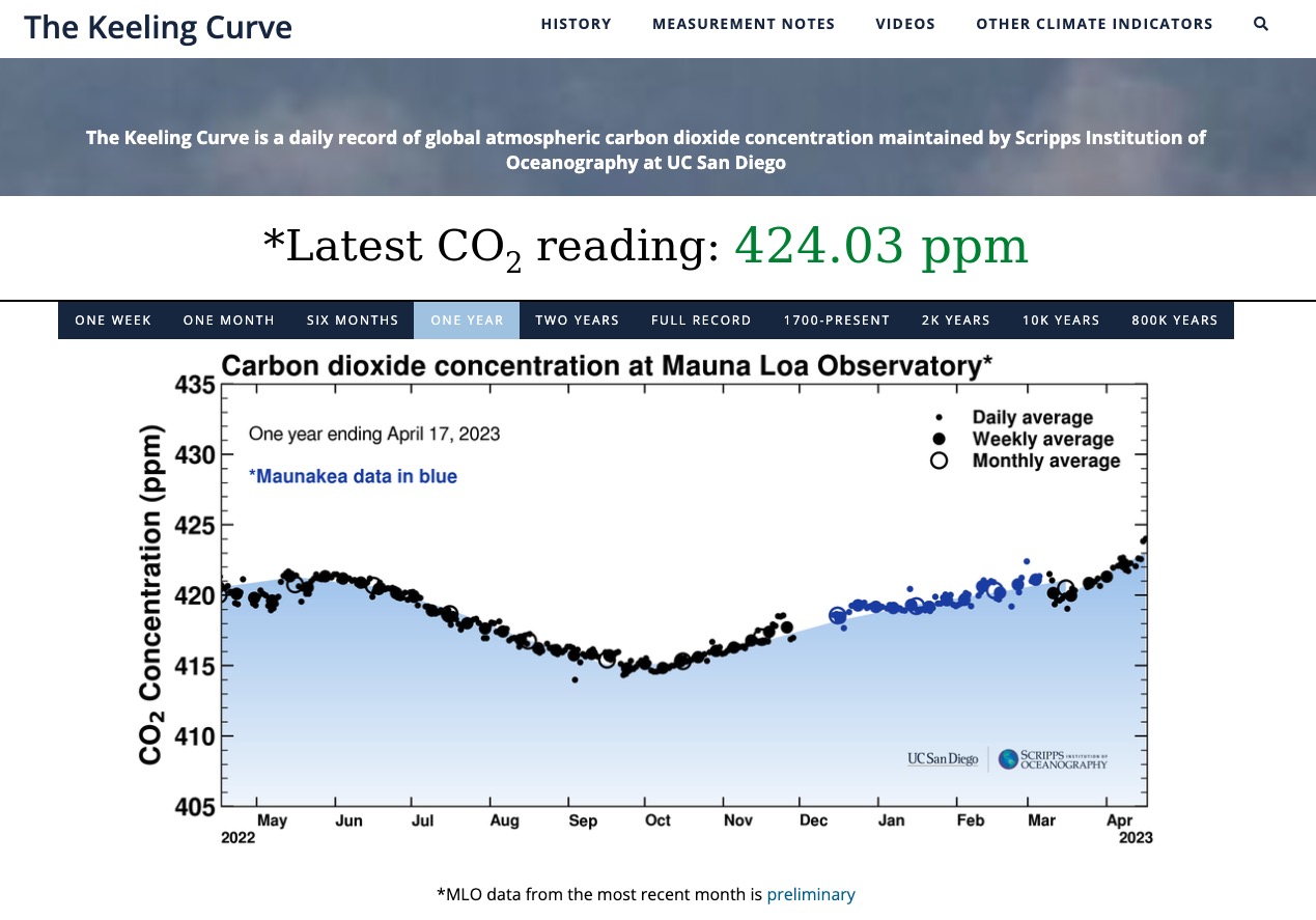 Scripps 1 Year CO2 Record posted April 17, 2023