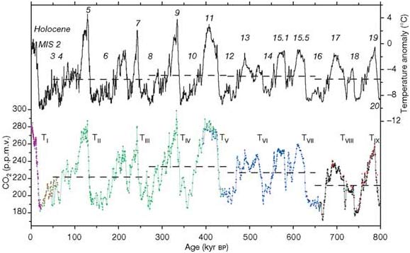 CO2 800000年の記録