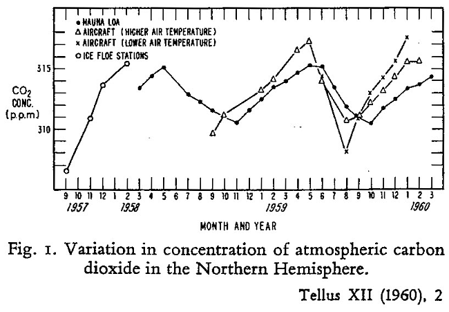 キーリング CO2 プロット（Tellus、1960）