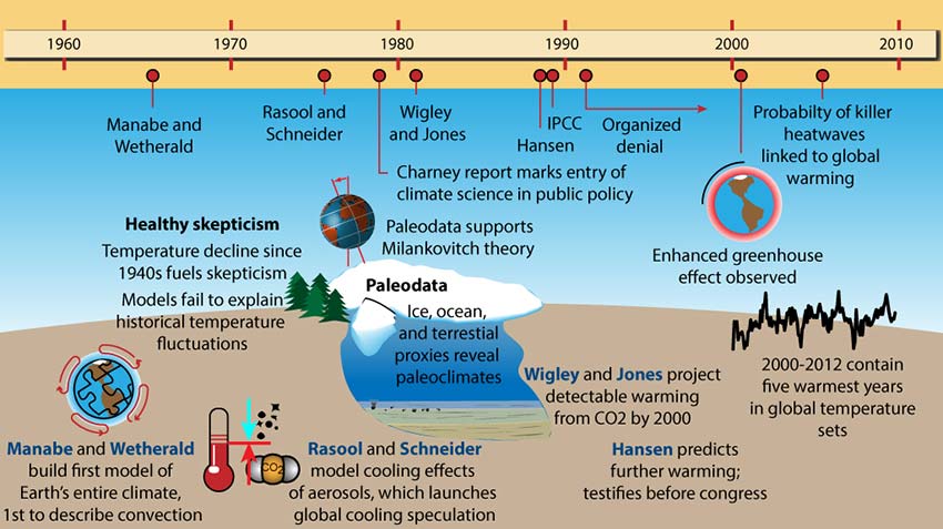 Climate Science History | 1966 - 2012 | Manabe bis heute