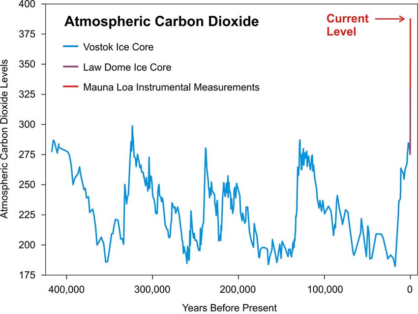 450,000 År | Atmosfærisk CO2 | Ice Core + instrumentoptagelser