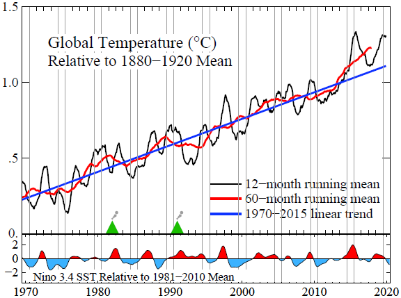 2020 11 Graphique de la température mondiale ColombieU Hansen Sato 2020 12 14