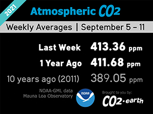 atmosphärisch CO2 (wöchentlich)