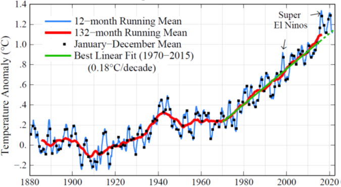 graph for global temperature from 1880 to 2021